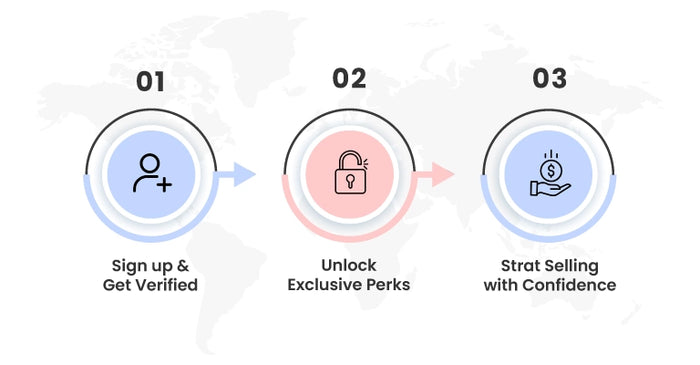 Step-by-step process illustration for seller onboarding: sign up and verification, unlock perks, start selling with